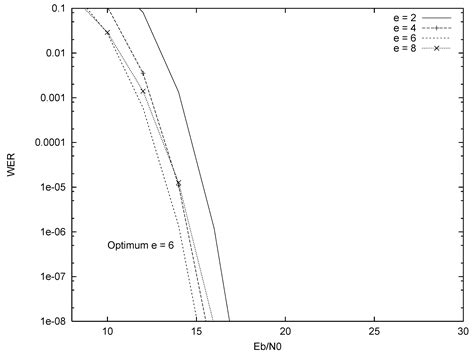 Power Control of Reed–Solomon-Coded OFDM Systems in Rayleigh Fading ...