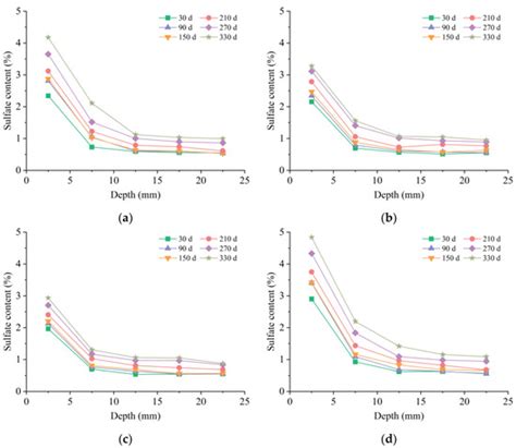 Strength Assessment of Cement-Based Materials under Marine Conditions ...