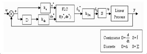 Fuzzy Control System 的图像结果