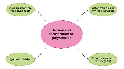 Mind map — lesson. Mathematics State Board, Class 9.