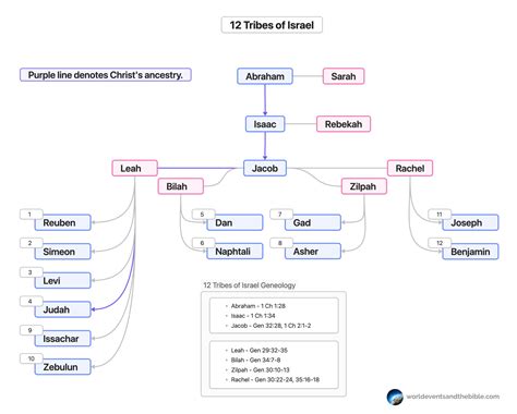 12 Tribes Of Israel Chart | World Events and the Bible