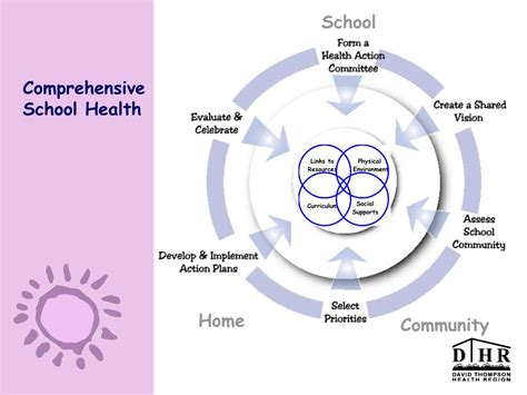 Comprehensive School Health Education Program 的图像结果