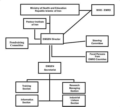 Biotechnology Flowchart 的图像结果