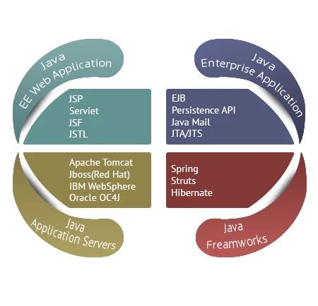 Java Software Development Methodology 的图像结果