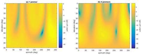 An SDR-Based Real-Time Testbed for GNSS Adaptive Array Anti-Jamming ...