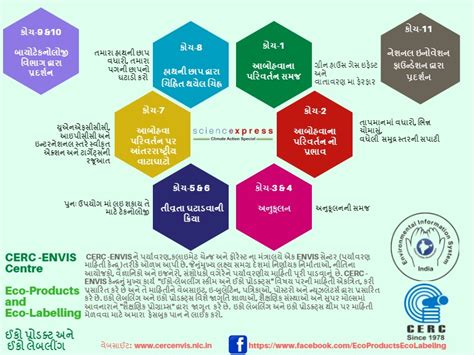 Eco Product Eco Labelling Environment Friendly Product Eco Mark