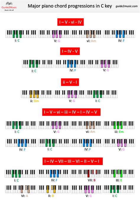 Major Chord Piano Progressions in C Key