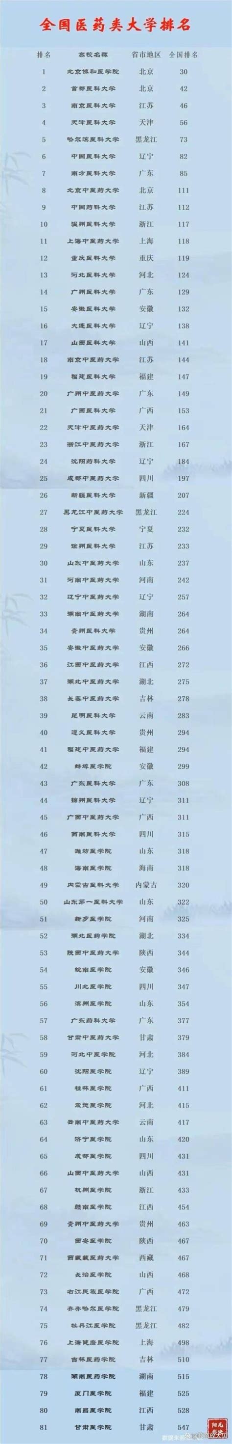 中国医科大学100强排名(医科大学全国排名一览表)-木子李育儿网
