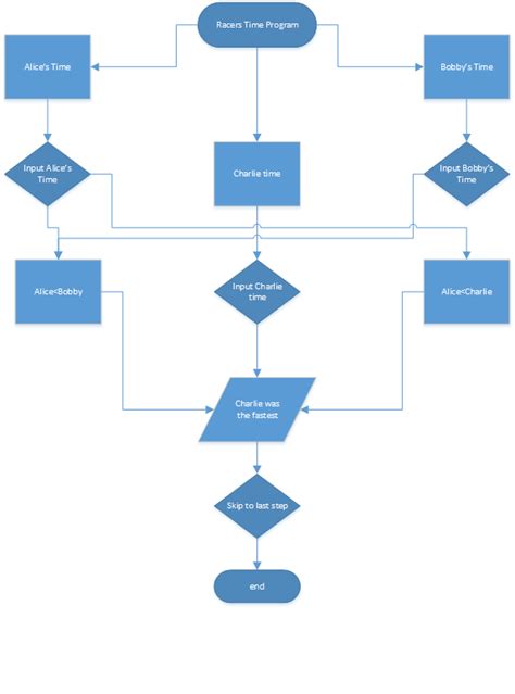 Image result for Flowchart Python Code Example