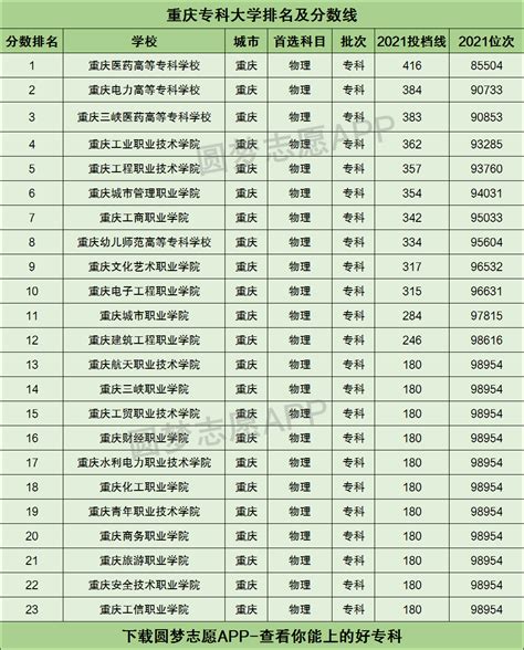 重庆有哪些专科大学比较好？附所有公办大专名单分数线-高考100