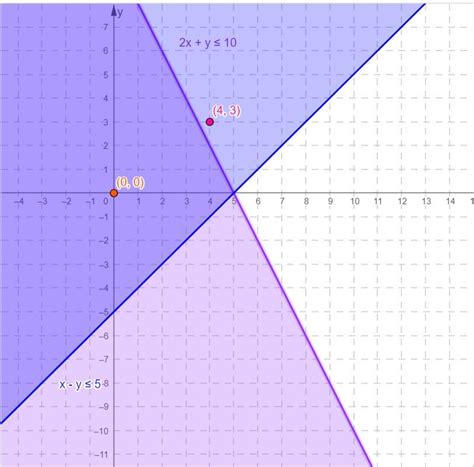 the solution space of inequalities 2x+y