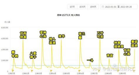 原神：赛诺首日卡池流水曝光，结果出乎意料，黑子们打脸了 - 知乎