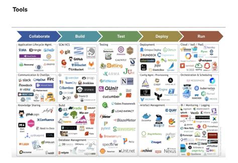 Image result for Explain Differemt DevOps Tools