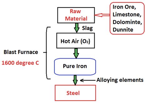 Process of Making Steel 的图像结果
