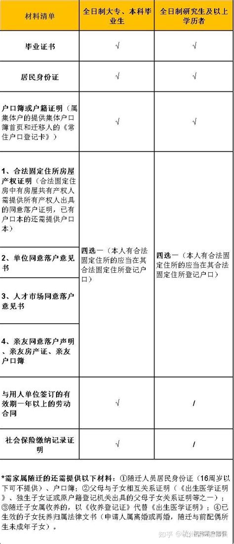 杭州落户怎么落？奶妈式整理杭州学历落户全攻略 看完撒都会！ - 知乎