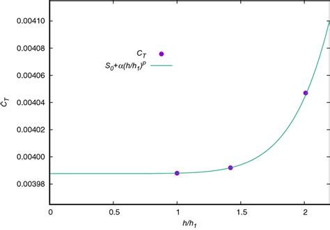 Image result for Richardson Extrapolation Explained