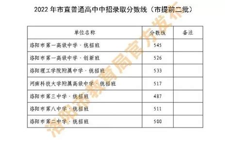 洛阳市2023年市直普通高中市批次中招录取分数线公布 - 河南一百度