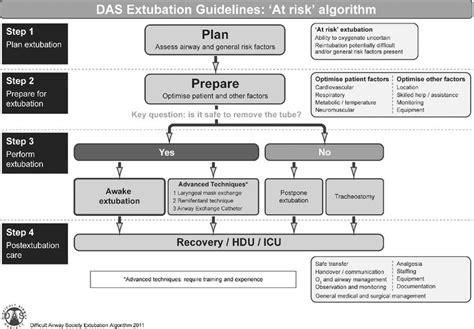 Image result for Das Difficult Airway Algorithm