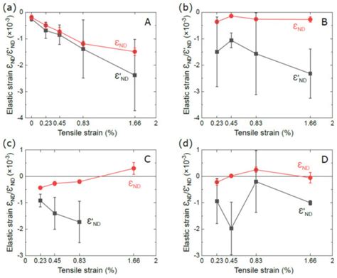In Situ Synchrotron X-ray Micro-Diffraction Investigation of Elastic ...