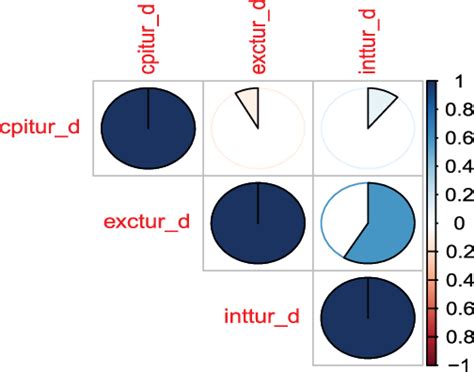 Image result for How to Calculate Potential Correlation Between Two Variables