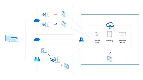 Azure API Management Overview 的图像结果