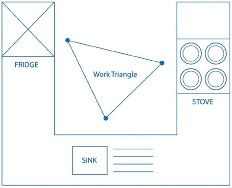 Image result for Small Kitchen Work Triangle