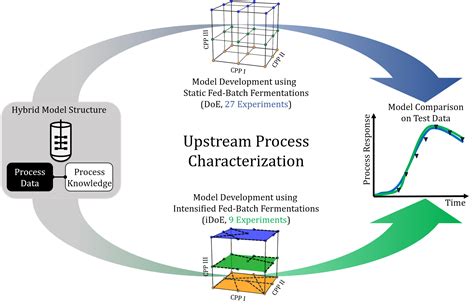 Process Characterization Manufacturing 的图像结果
