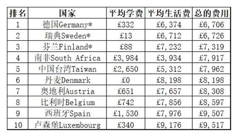 出国留学费用排行 盘点费用最低和最高的国家_留学生活-柳橙网