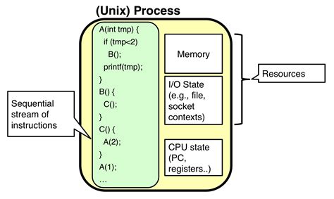 Image result for Thread/Process