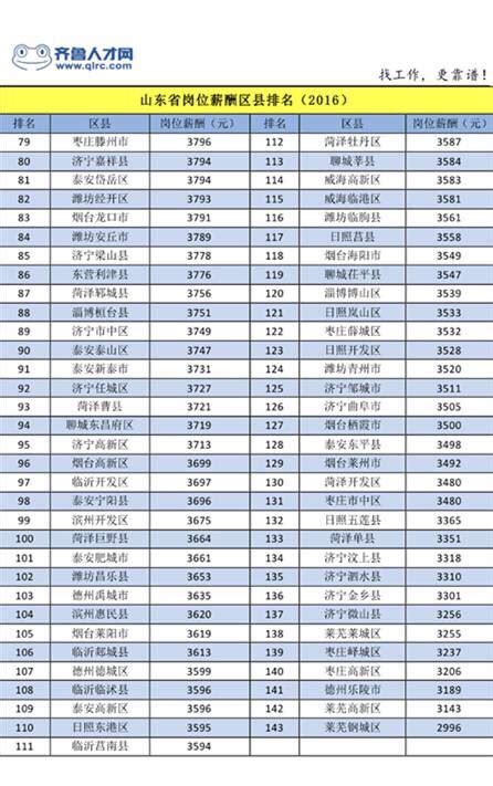 山东省2016年平均工资出炉（图） - 首页头条 - 中国网 • 山东