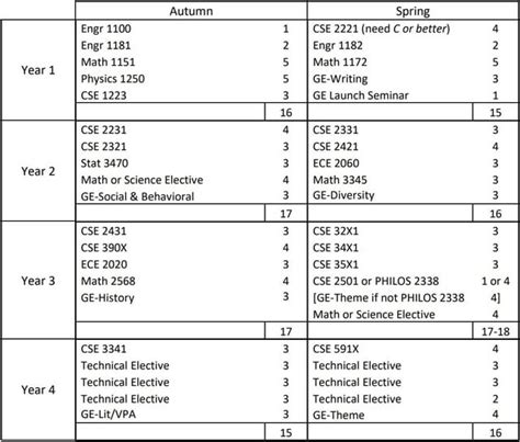 CSE Students: What are the weed-out courses? : r/OSU
