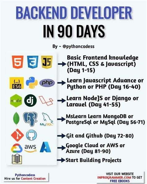 Web Developer for Beginners 的图像结果