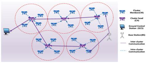 An Improved Weighted and Location-Based Clustering Scheme for Flying Ad ...