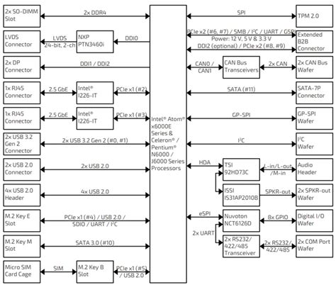 3.5" SBC with Intel Atom x6000E Processors - Kontron | Mouser