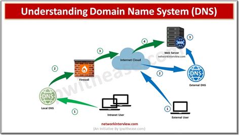 Image result for Domain Name System