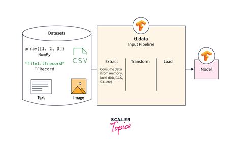 Image result for Tensorflow Data Setup