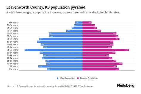 Leavenworth County, KS Population by Age - 2023 Leavenworth County, KS ...