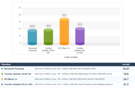 The new generation Broadwell processors are here - Intel Core i7-5500U ...
