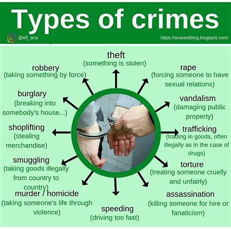 Crime And Types Of Crime