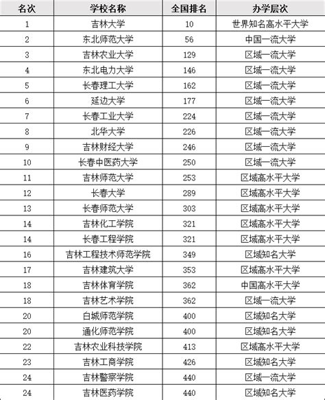 吉林省大学排名一览表及分数线，吉林省211大学名单