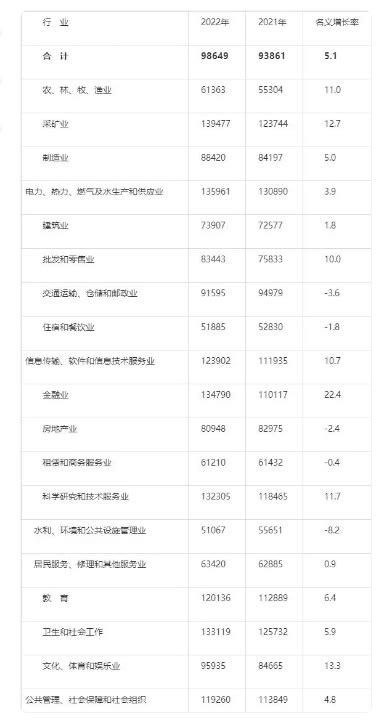 安徽省历年在岗职工平均工资标准 - 360文档中心