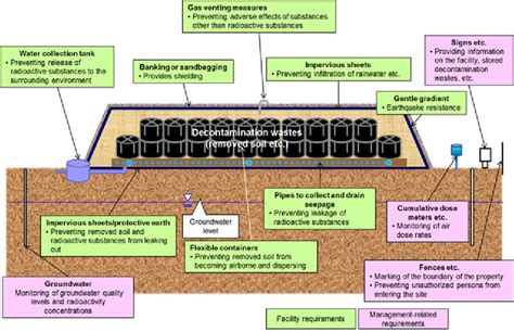 Image result for Schedule Waste Storage Room