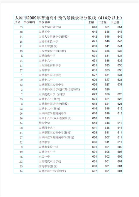 2023太原中考各学校录取分数线公布(附去年录取分数线)