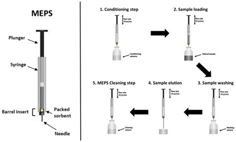 Separations | Special Issue : Trends in Microextraction Techniques for ...