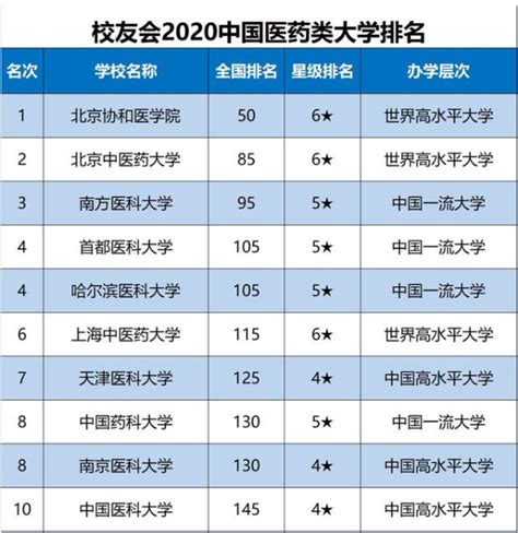 中国十大名牌医科大学录取分数及排位-附全国最牛的医科大学排名-高考100