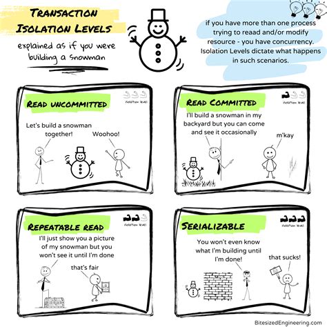 Image result for Transaction Isolation Level