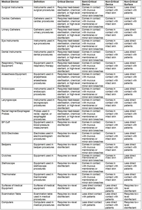 Sterilization and Disinfection Chapter Notes - Microbiology - NEET PG ...