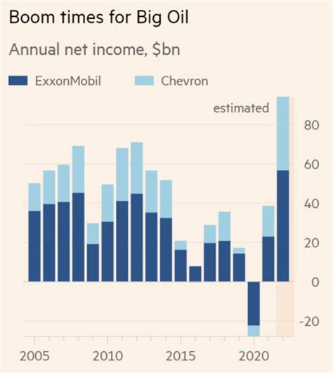 Science Is Strategic on Twitter: "Record year for Big Oil profits: - Exxon will make more than ...