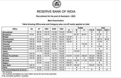 RBI Assistant Cut Off 2024, State-wise Previous Year Cut Off Marks