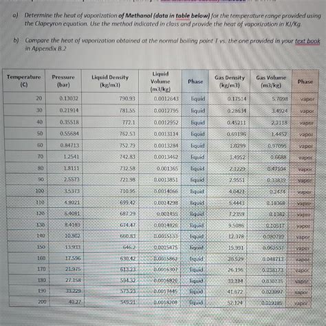 Solved a) Determine the heat of vaporization of Methanol | Chegg.com